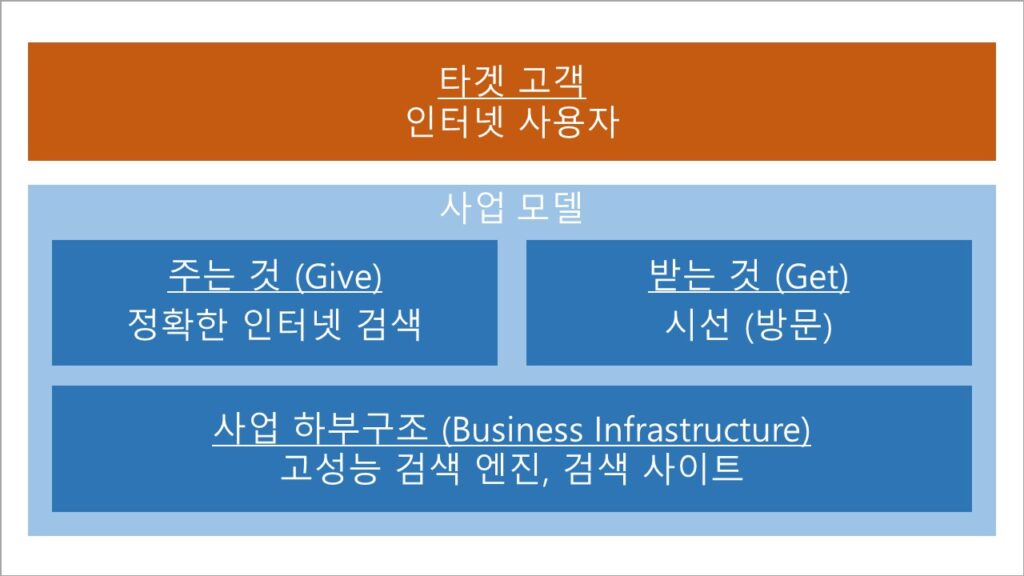구글 검색 광고 비즈니스 모델 (사업 모델, 사업 모형) - 검색 서비스 부분