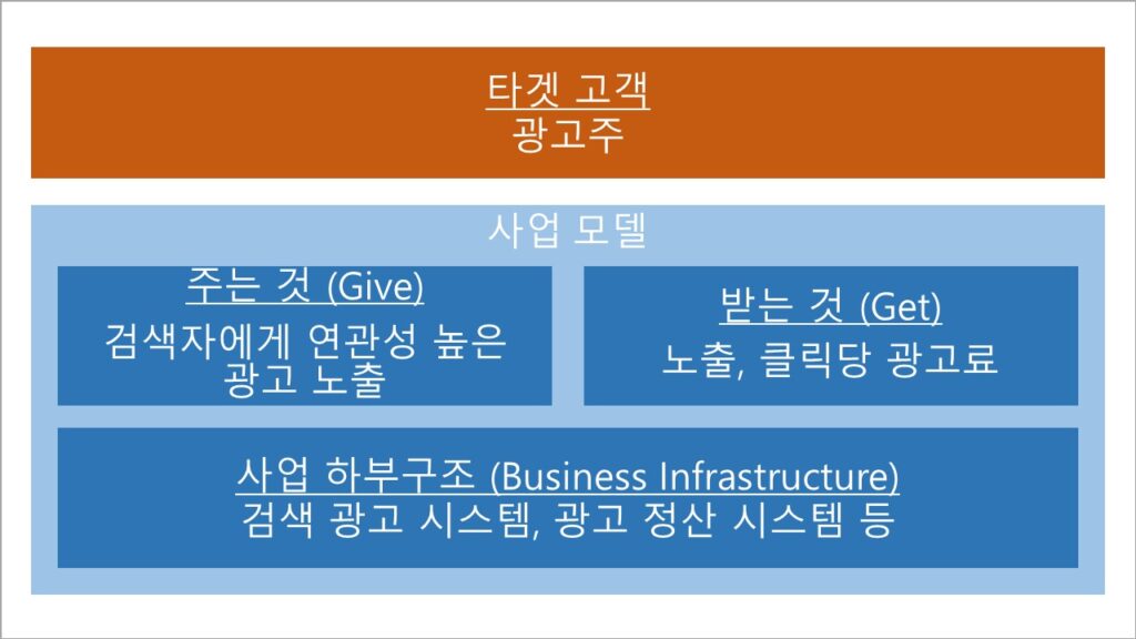 구글 검색 광고 비즈니스 모델 (사업 모델, 사업 모형) - 검색 광고 부분