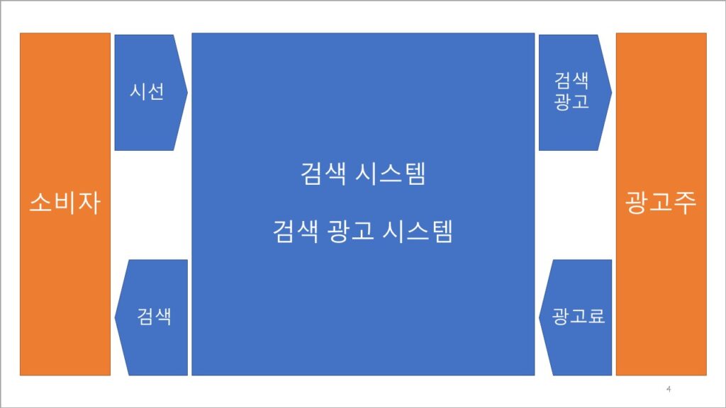 구글 검색 광고 비즈니스 모델