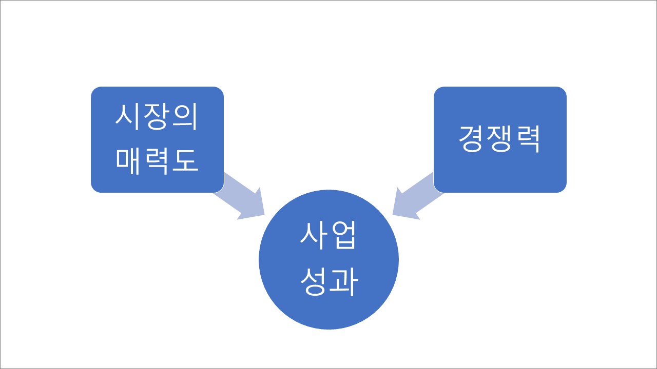 사업 전략 기획 방법론 - 사업 전략은 어떻게 수립하나?